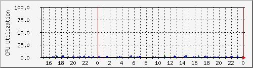 cpu_p Traffic Graph