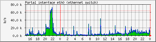 eth0_p Traffic Graph