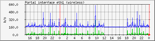 eth1_p Traffic Graph