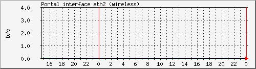 eth2_p Traffic Graph