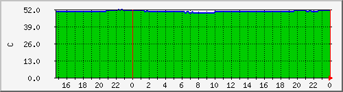 hdd_temp Traffic Graph