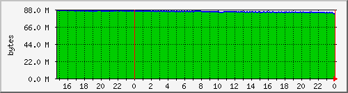 mem_p Traffic Graph