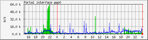 ppp0 Traffic Graph